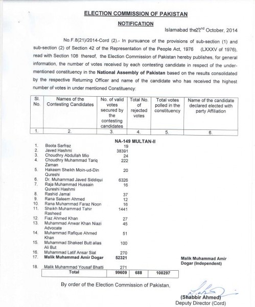 NA-149 Multan-II by election result consolidated