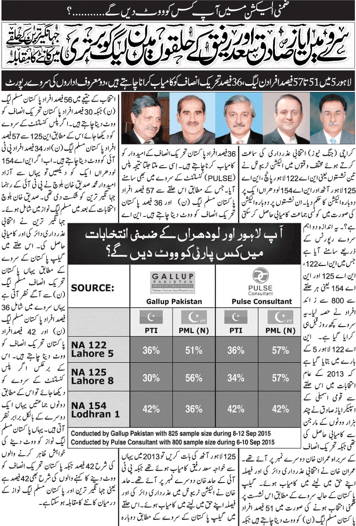 Gallup-pulse Survey Poll Results in Lahore, Lodhran By Elections 2015