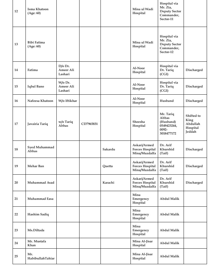 Name of Pakistani Injured of Mina Accident updated on 29-9-2015 b