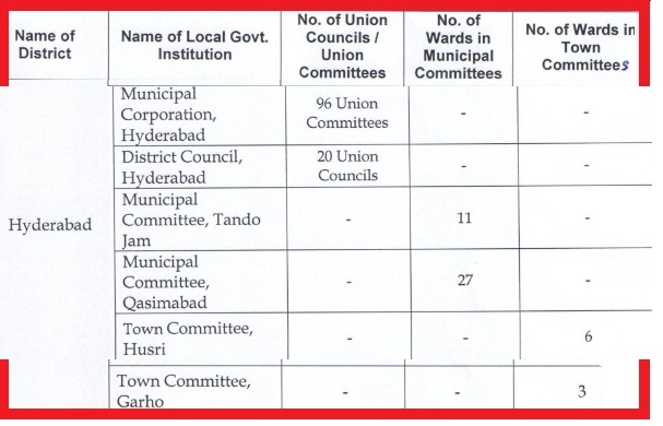 Hyderabad Sindh LB Election Results