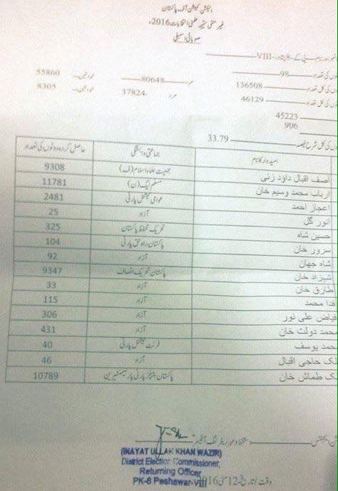 PK 8 Peshawar By Election - PMLN Won, PTI Got Third Position - Returning Officer Official Result dated 12-5-2016